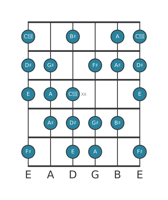 Guitar scale for E Messiaen's mode 6 in position 9