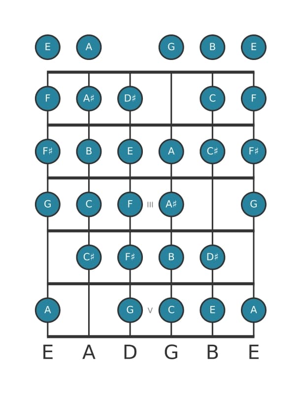 Guitar scale for E Messiaen's mode 7 in position 0