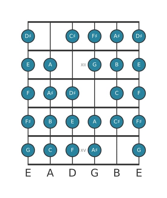 Guitar scale for E Messiaen's mode 7 in position 10
