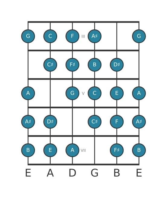 Guitar scale for E Messiaen's mode 7 in position 2