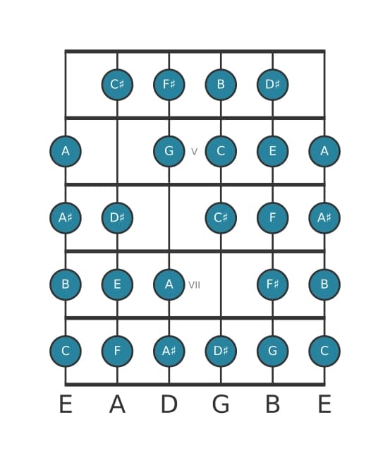 Guitar scale for E Messiaen's mode 7 in position 3