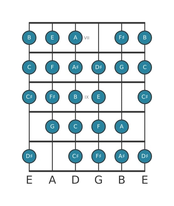 Guitar scale for E Messiaen's mode 7 in position 6