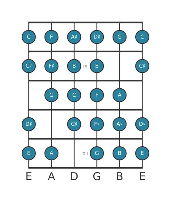 Guitar scale for E Messiaen's mode 7 in position 7
