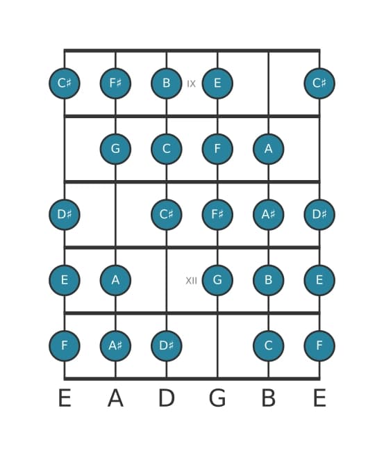 Guitar scale for E Messiaen's mode 7 in position 8