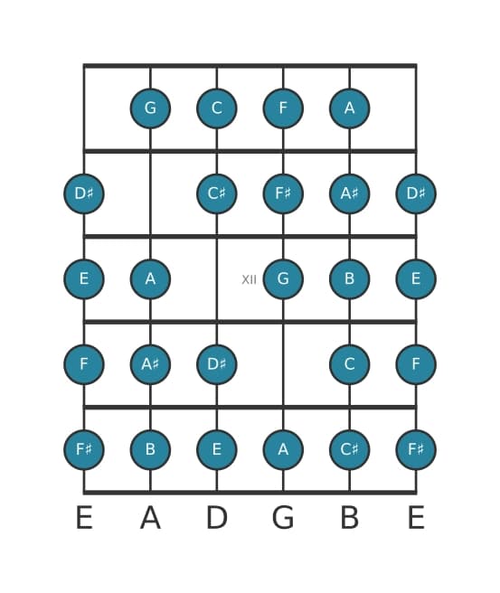 Guitar scale for E Messiaen's mode 7 in position 9