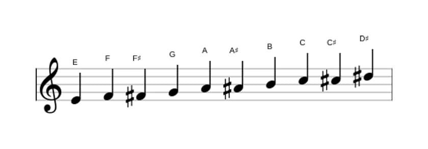Sheet music of the E Messiaen's mode 7 scale in three octaves (4)