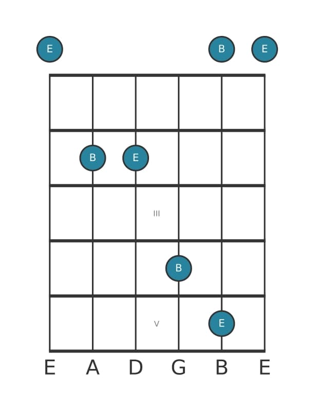 Guitar interval diagram for Perfect fifth in position 0