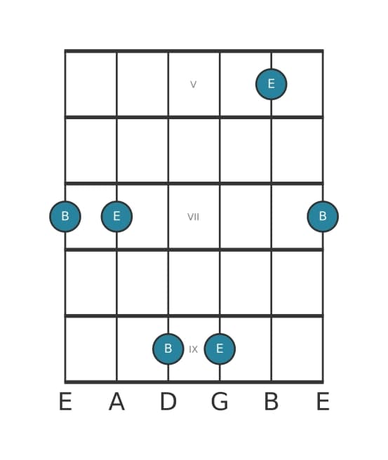 Guitar interval diagram for Perfect fifth in position 4