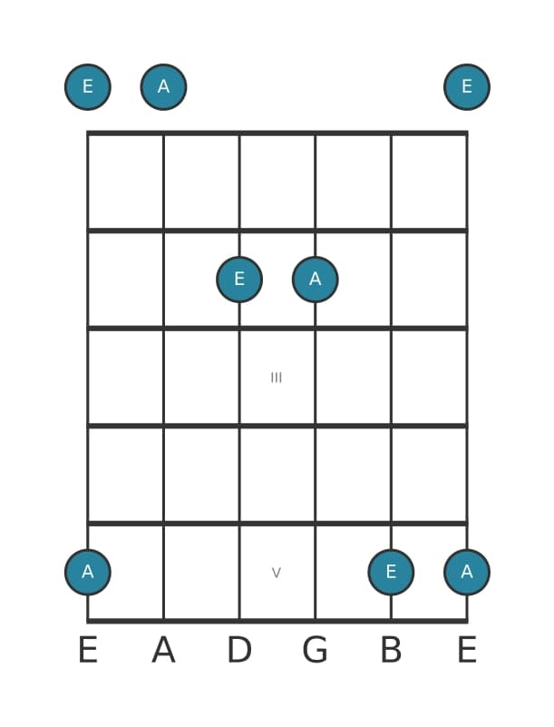 Guitar interval diagram for Perfect fourth in position 0