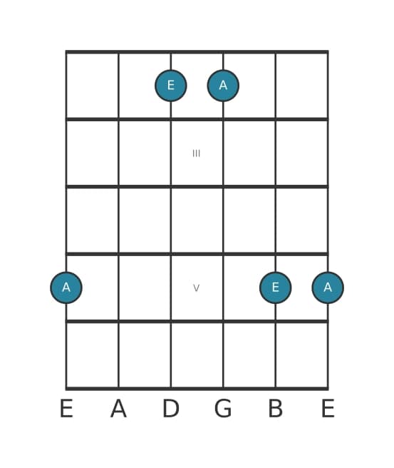 Guitar interval diagram for Perfect fourth in position 1
