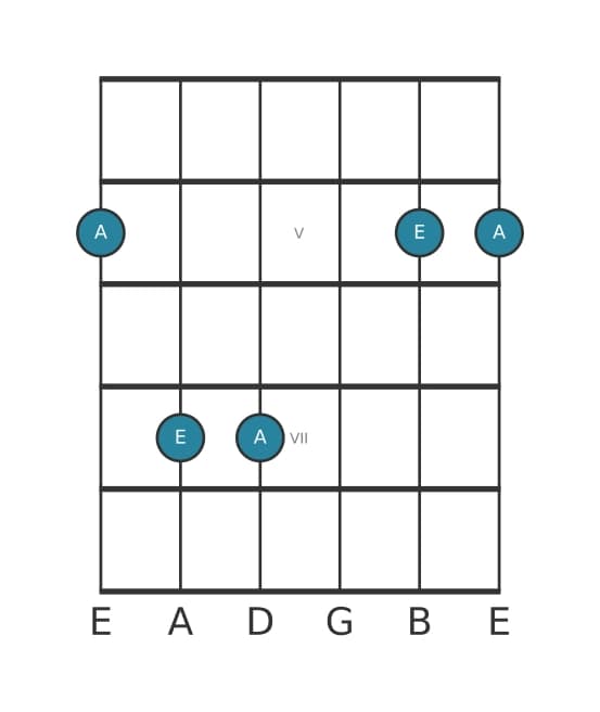 Guitar interval diagram for Perfect fourth in position 3