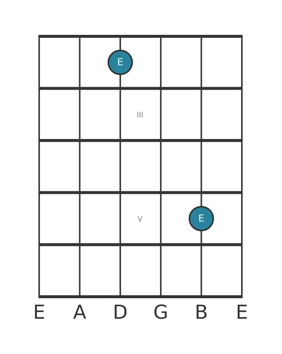 Guitar interval diagram for Perfect octave in position 1