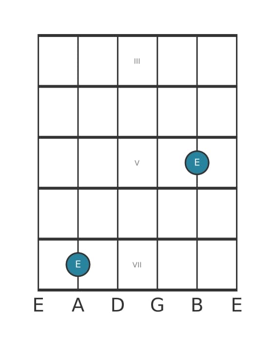 Guitar interval diagram for Perfect octave in position 2
