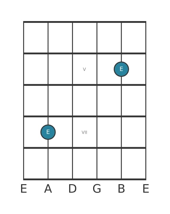 Guitar interval diagram for Perfect octave in position 3