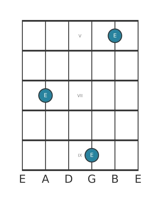 Guitar interval diagram for Perfect octave in position 4