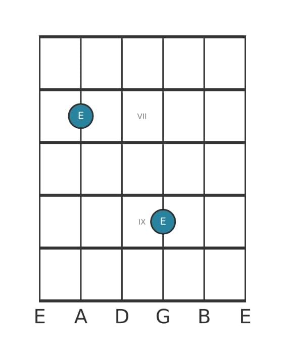 Guitar interval diagram for Perfect octave in position 5