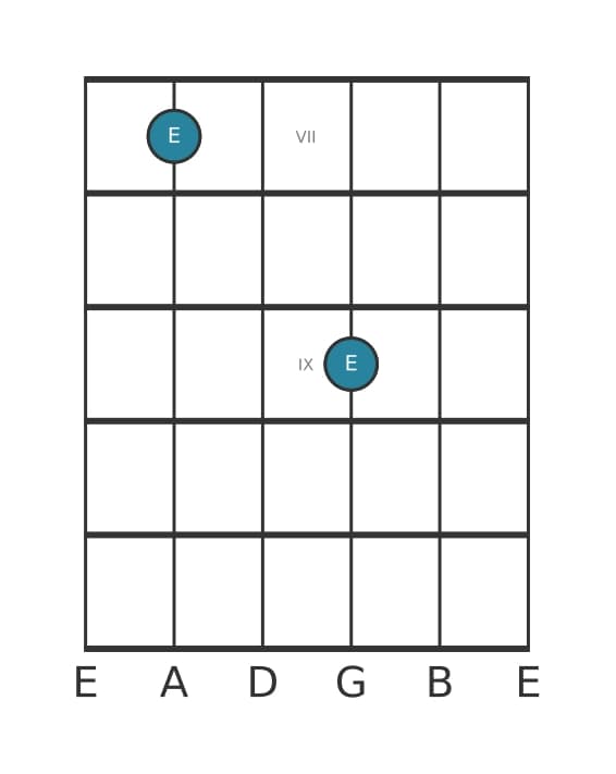 Guitar interval diagram for Perfect octave in position 6