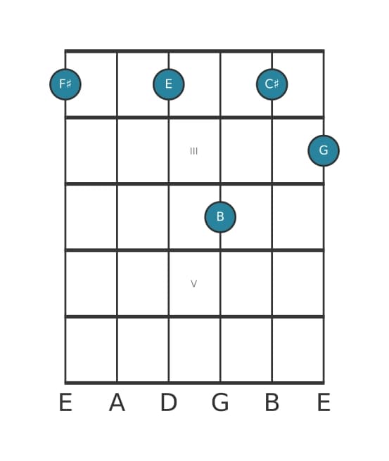 Guitar voicing #0 of the F sharp Dominant eleventh flat ninth chord