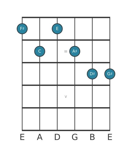 Guitar voicing #0 of the F sharp Dominant thirteenth flat fifth chord