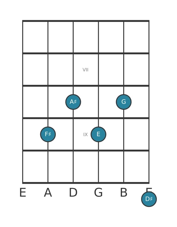 Guitar voicing #0 of the F sharp Dominant thirteenth flat ninth chord