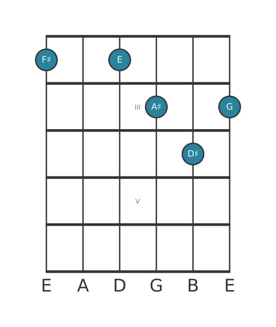 Guitar voicing #2 of the F sharp Dominant thirteenth flat ninth chord