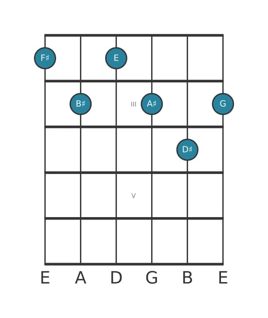 Guitar voicing #0 of the F sharp Dominant thirteenth flat ninth sharp eleventh chord
