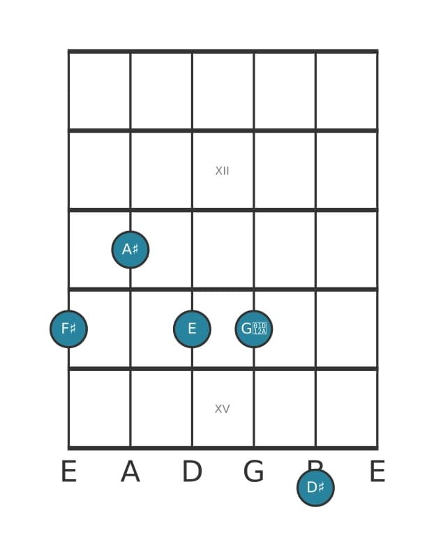 Guitar voicing #0 of the F sharp Dominant thirteenth sharp ninth chord