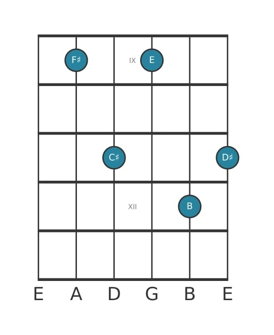 Guitar voicing #0 of the F sharp Dominant thirteenth suspended fourth chord
