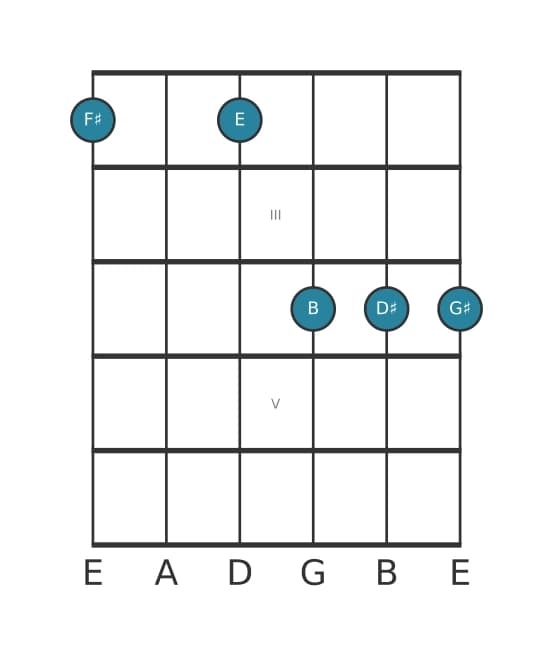 Guitar voicing #1 of the F sharp Dominant thirteenth suspended fourth chord