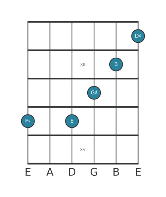 Guitar voicing #3 of the F sharp Dominant thirteenth suspended fourth chord