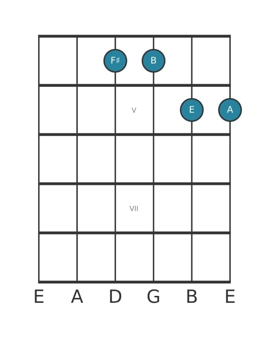 Guitar voicing #0 of the F sharp Fourth chord