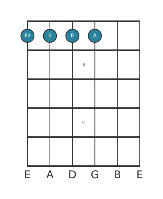 Guitar voicing #1 of the F sharp Fourth chord