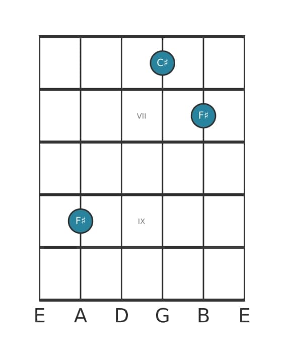 Guitar voicing #0 of the F sharp Fifth chord