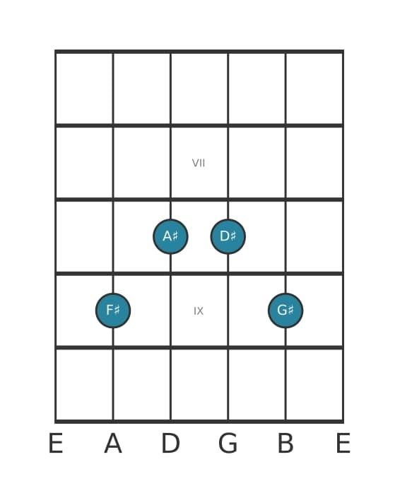 Guitar voicing #2 of the F sharp Sixth add ninth chord
