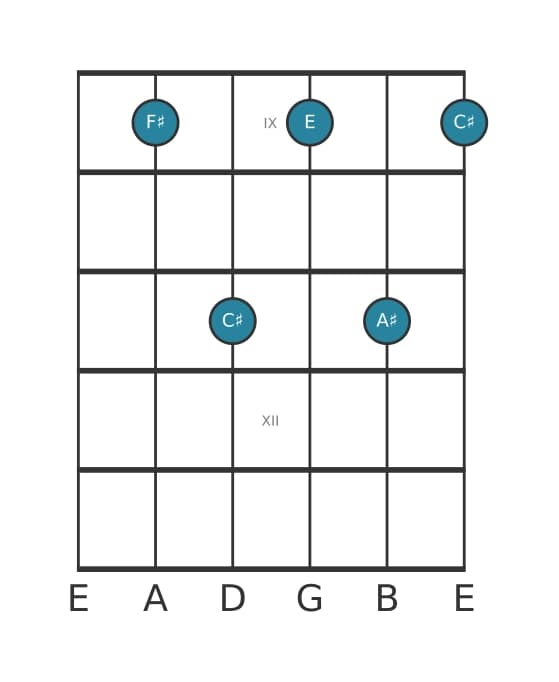 Guitar voicing #2 of the F sharp Dominant seventh chord
