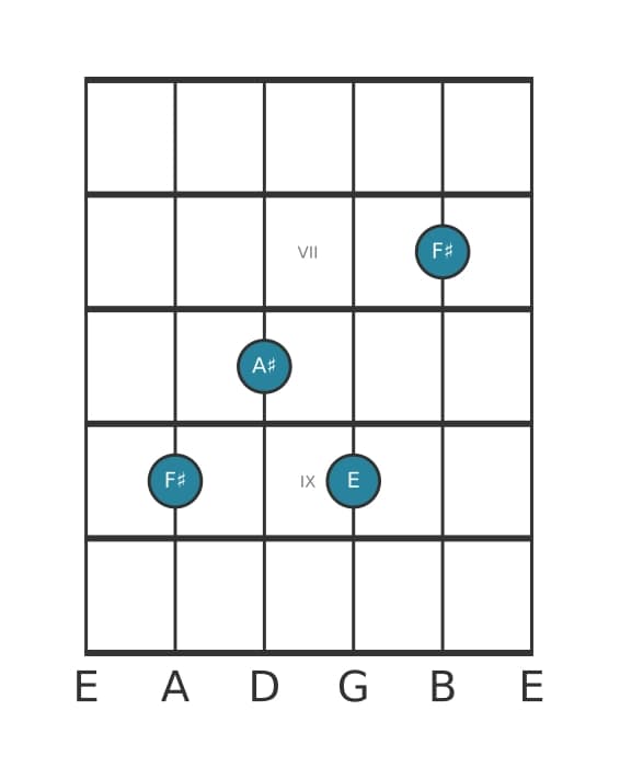 Guitar voicing #3 of the F sharp Dominant seventh chord