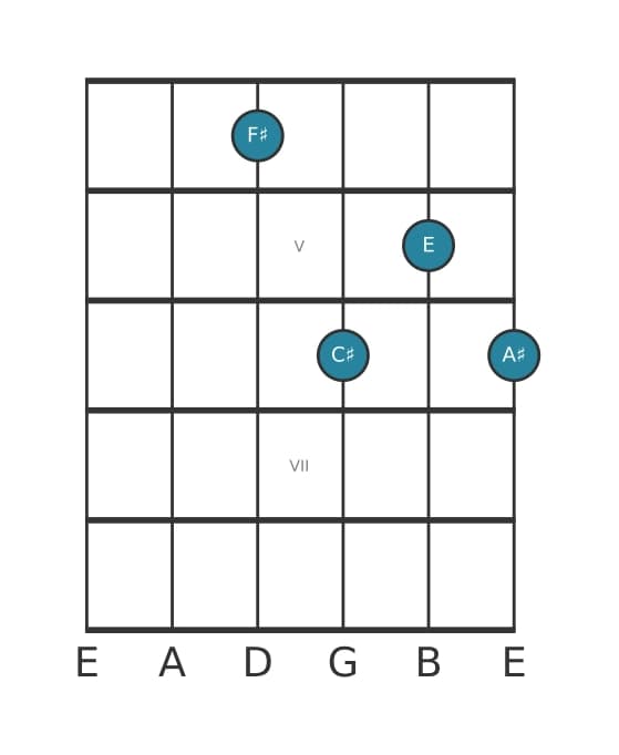 Guitar voicing #4 of the F sharp Dominant seventh chord