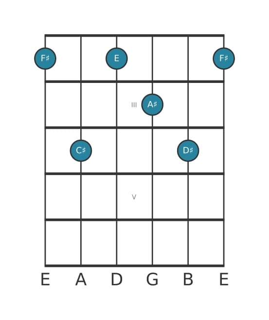 Guitar voicing #0 of the F sharp Dominant seventh add sixth chord