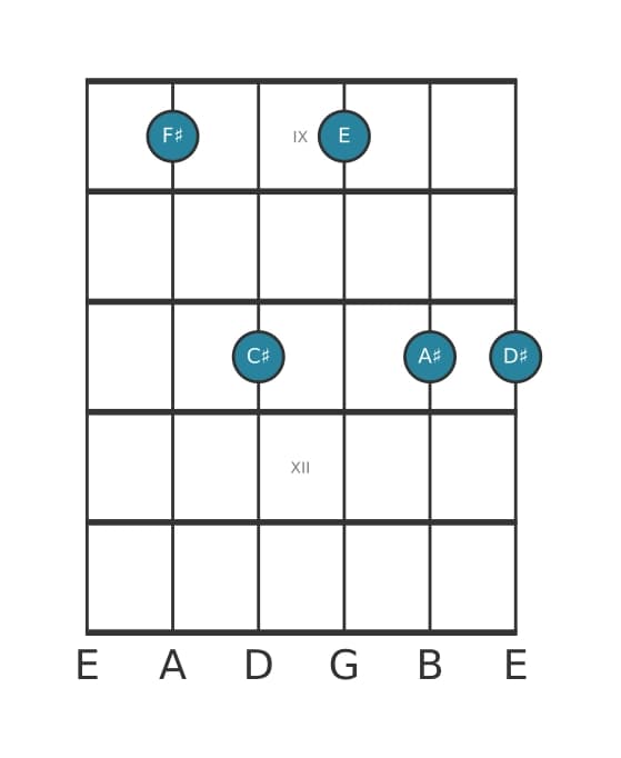 Guitar voicing #1 of the F sharp Dominant seventh add sixth chord