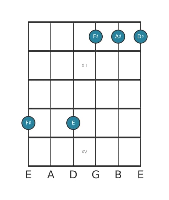 Guitar voicing #2 of the F sharp Dominant seventh add sixth chord