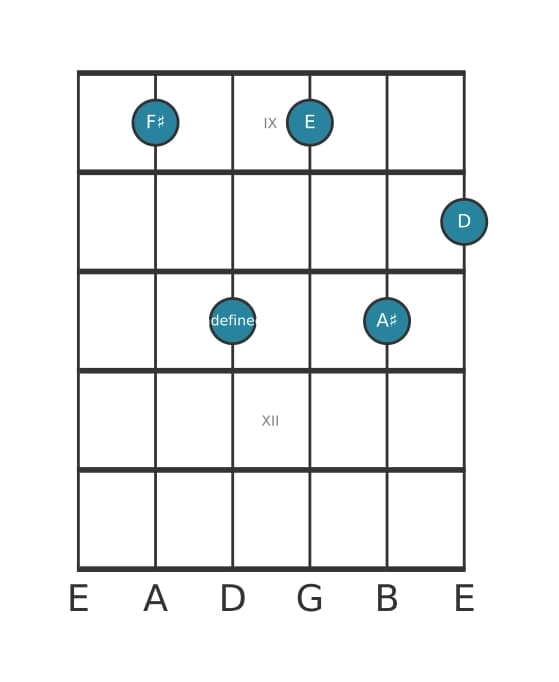 Guitar voicing #0 of the F sharp Dominant seventh flat thirteenth chord