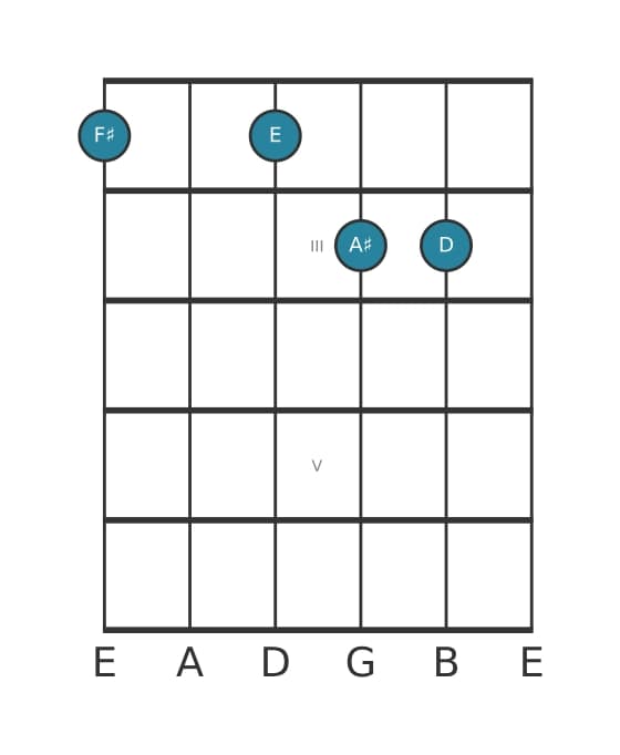 Guitar voicing #1 of the F sharp Dominant seventh flat thirteenth chord