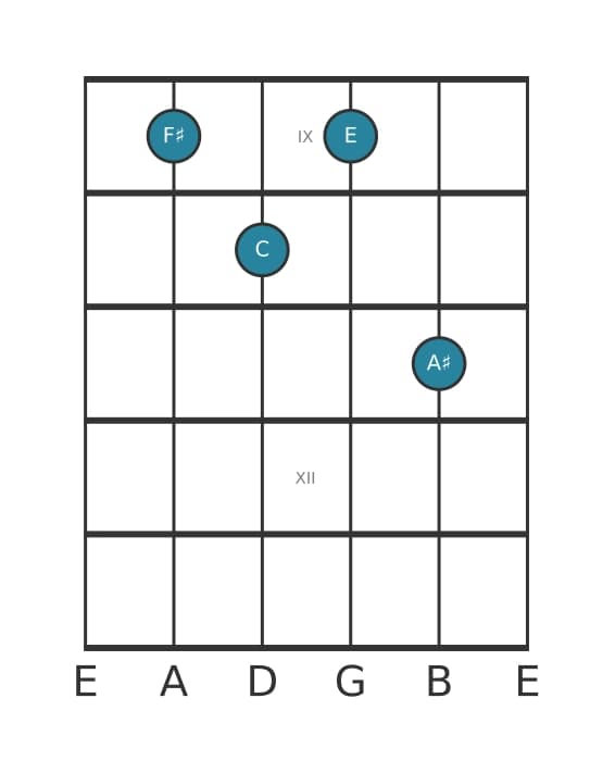 Guitar voicing #0 of the F sharp Dominant seventh flat fifth chord