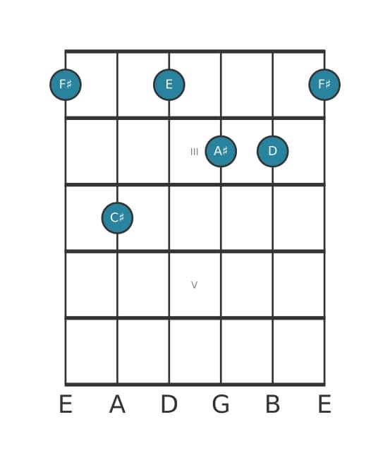 Guitar voicing #1 of the F sharp Dominant seventh flat sixth chord