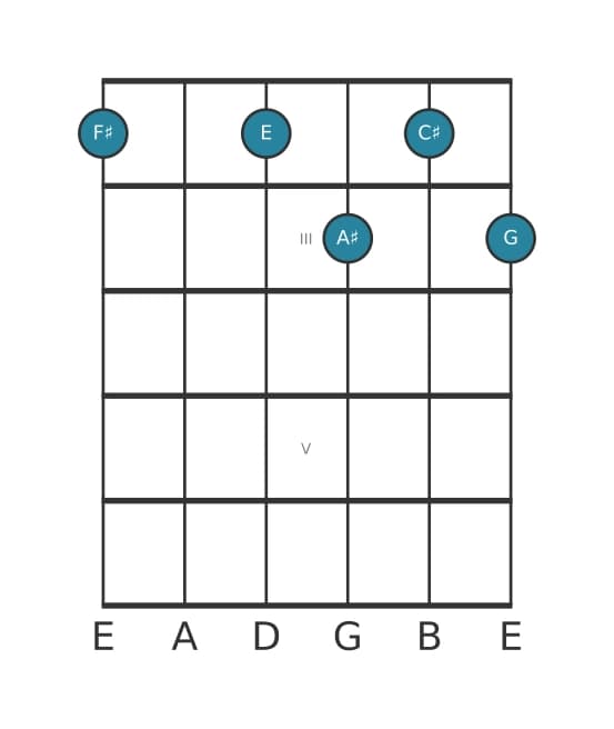 Guitar voicing #0 of the F sharp Dominant seventh flat ninth chord