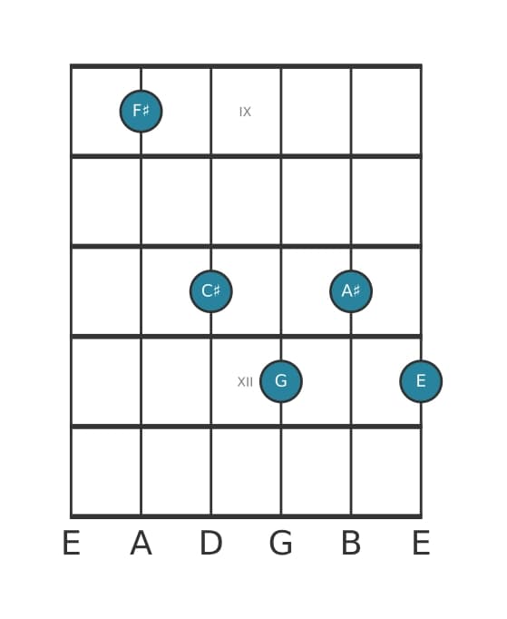 Guitar voicing #1 of the F sharp Dominant seventh flat ninth chord