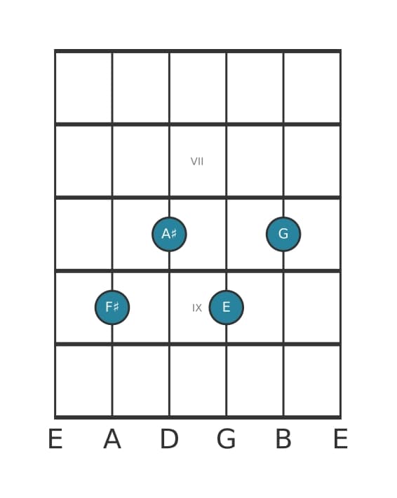 Guitar voicing #2 of the F sharp Dominant seventh flat ninth chord