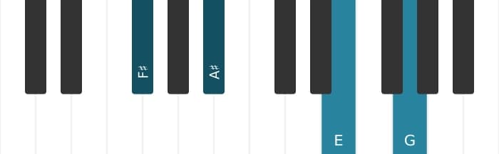 Piano voicing of chord F sharp Dominant seventh flat ninth - 0