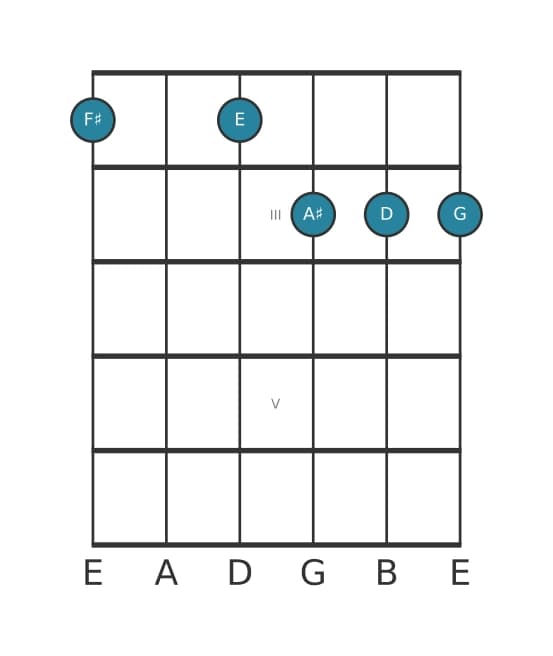 Guitar voicing #1 of the F sharp Dominant seventh flat ninth flat thirteenth chord