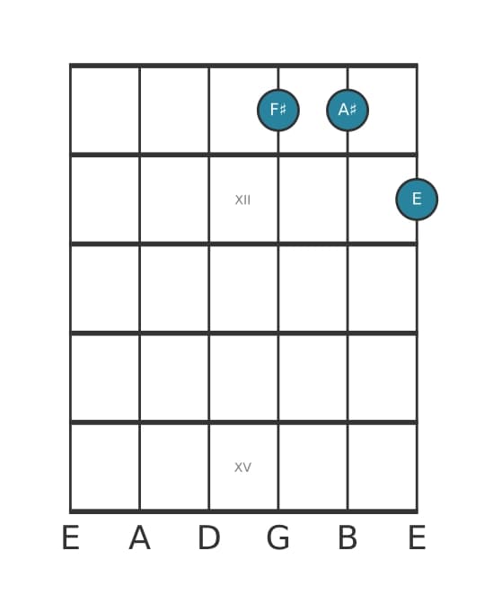 Guitar voicing #0 of the F sharp Dominant seventh no fifth chord